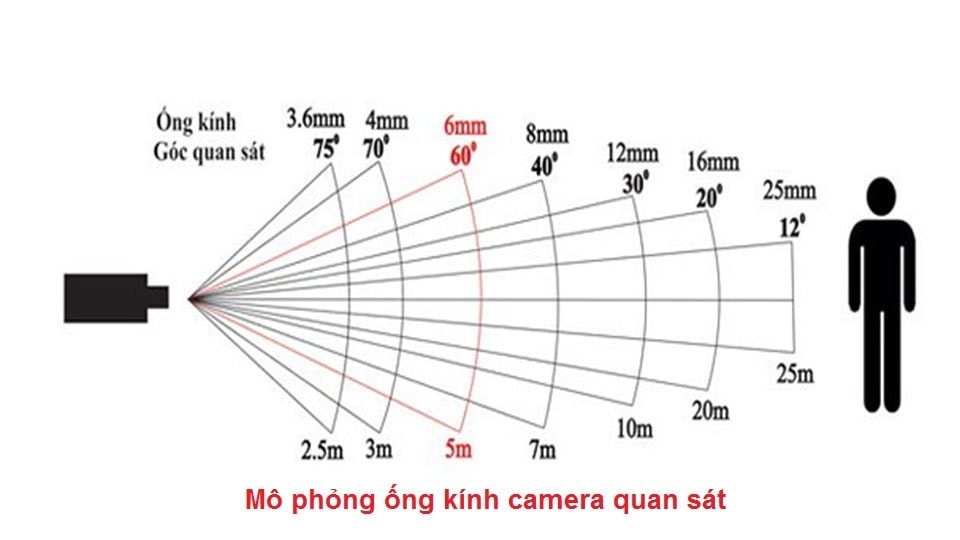 những yếu tố ảnh hưởng đến chất lượng camera quan sát
